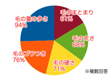 VIOの自己処理に関するアンケートグラフ