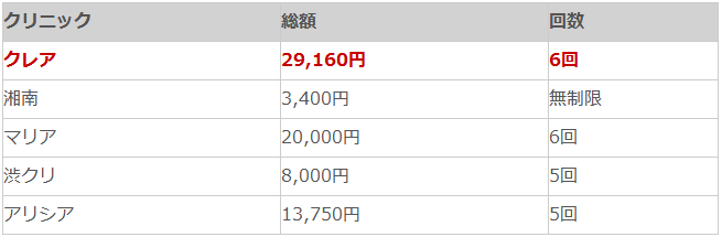 クレアと他クリニックの脇脱毛料金比較一覧