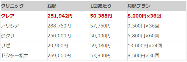 クレアと他クリニックの全身脱毛料金比較一覧