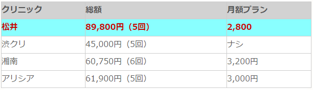 他クリニックとのVIO脱毛料金比較表