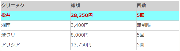 他クリニックとの脇脱毛料金比較表